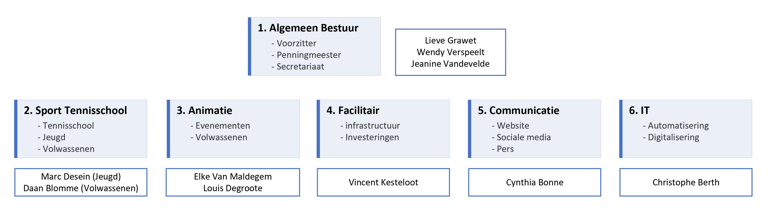 2024 01 01 Organogram Bestuur